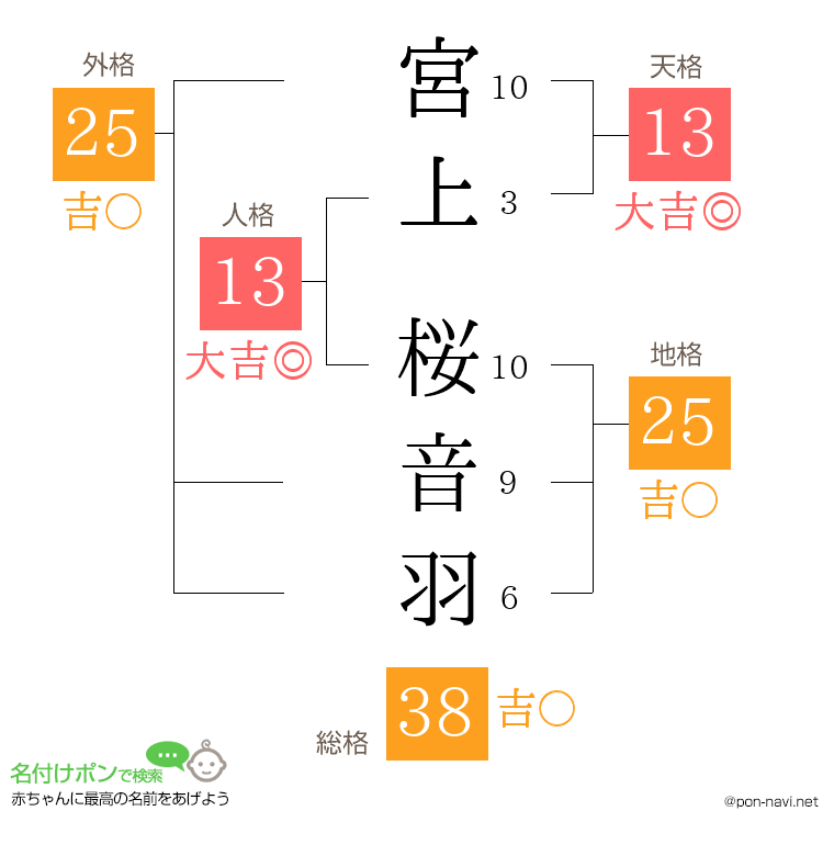 宮上 桜音羽さんの姓名判断結果