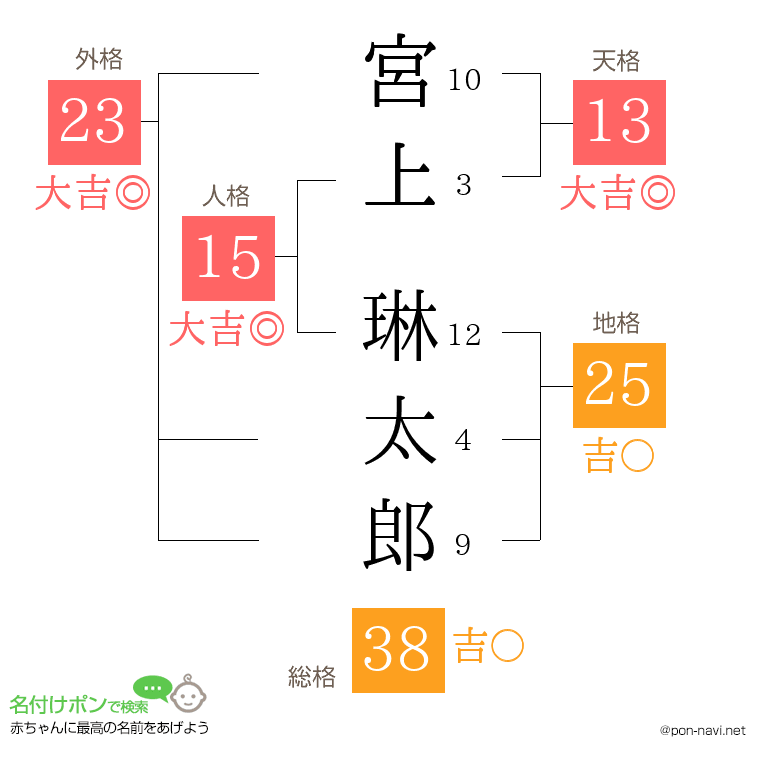 宮上 琳太郎さんの姓名判断結果