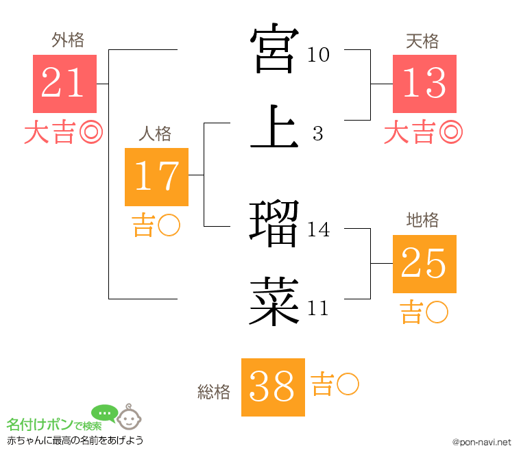 宮上 瑠菜さんの姓名判断結果