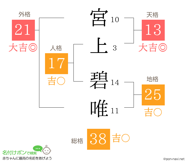 宮上 碧唯さんの姓名判断結果