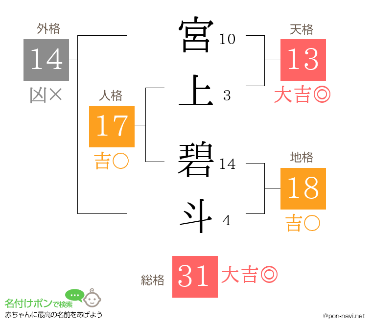 宮上 碧斗さんの姓名判断結果