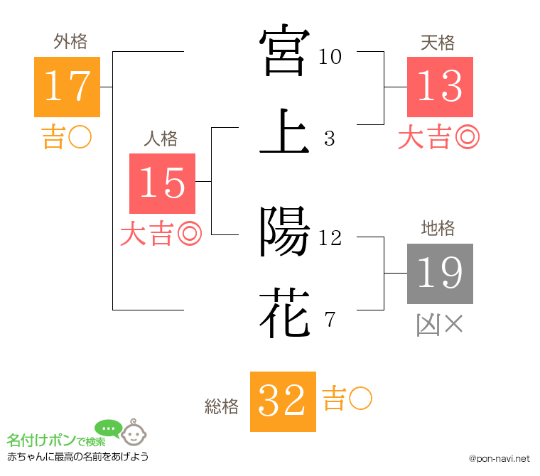 宮上 陽花さんの姓名判断結果
