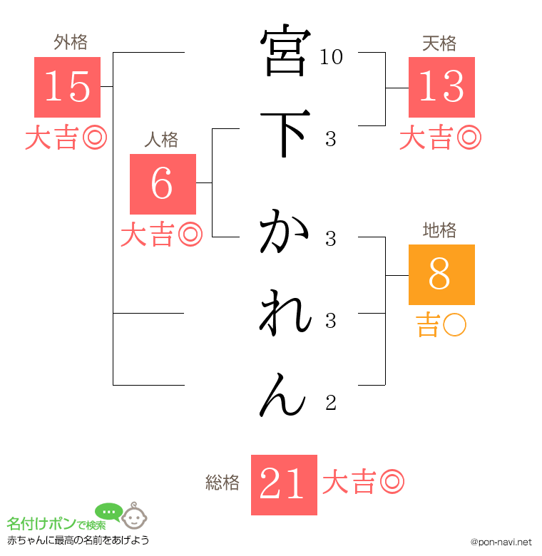 宮下 かれんさんの姓名判断結果