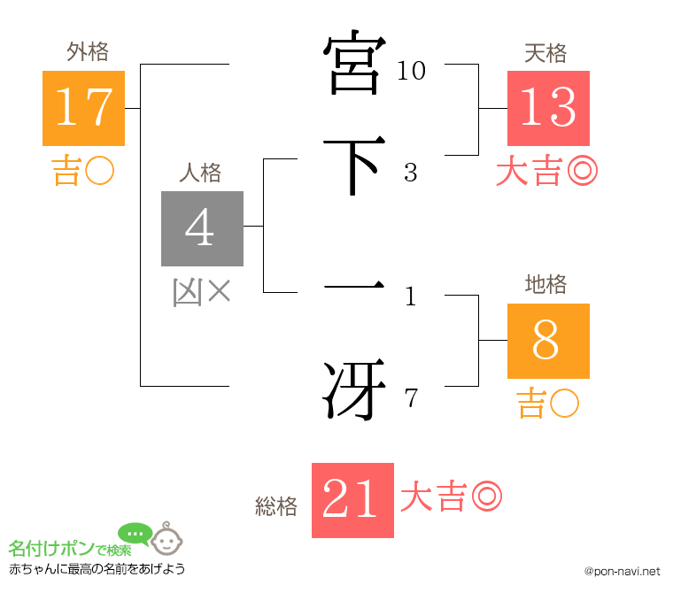 宮下 一冴さんの姓名判断結果