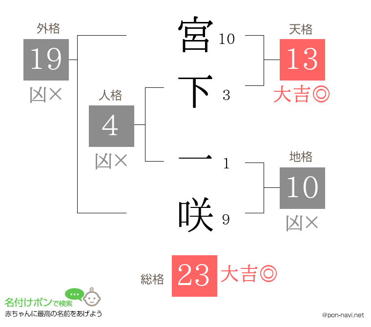 宮下 一咲さんの姓名判断結果