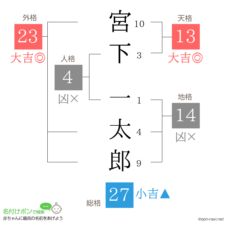 宮下 一太郎さんの姓名判断結果