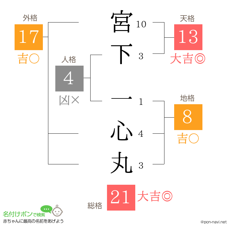 宮下 一心丸さんの姓名判断結果