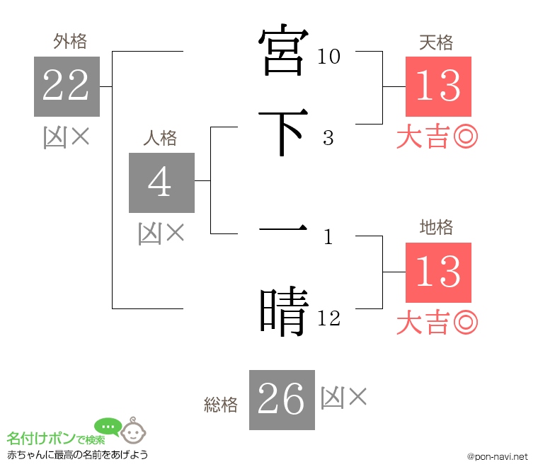 宮下 一晴さんの姓名判断結果