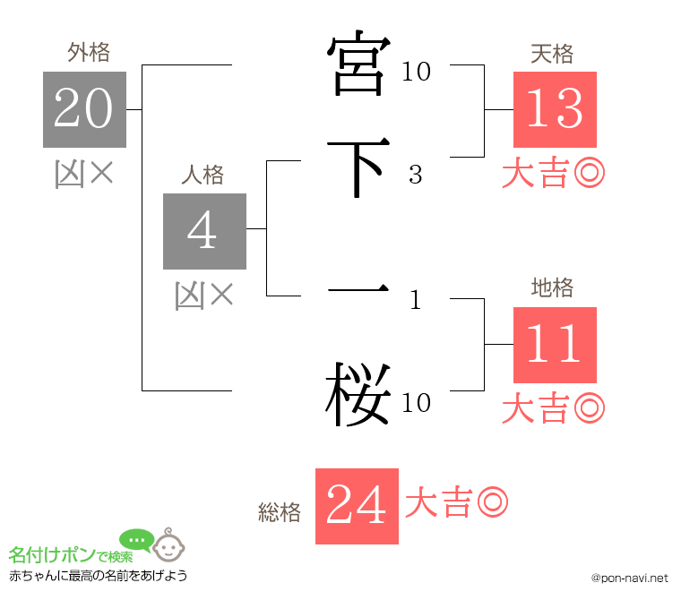 宮下 一桜さんの姓名判断結果