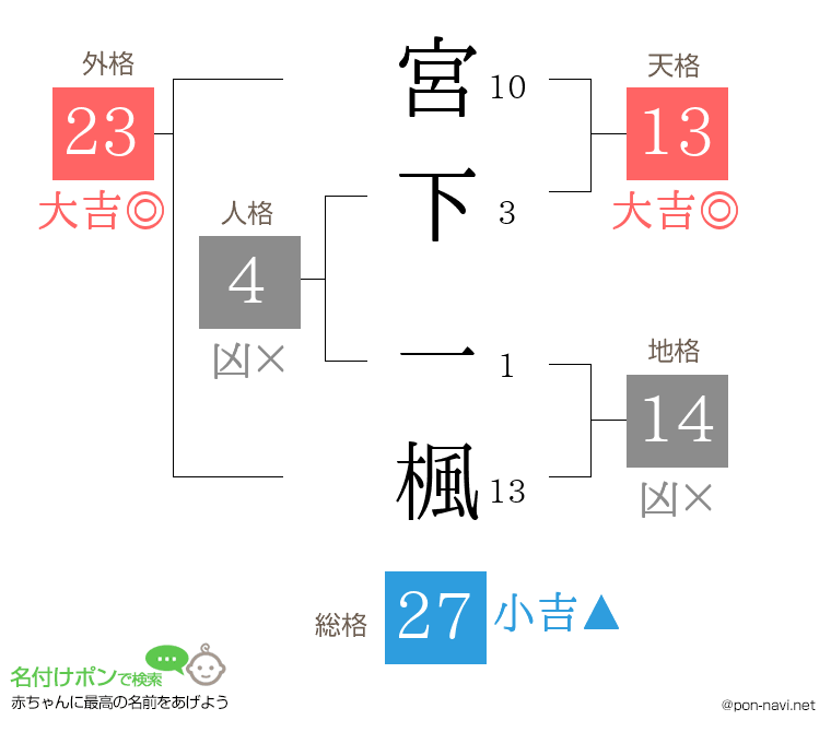 宮下 一楓さんの姓名判断結果