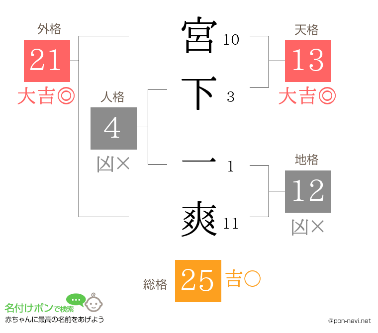 宮下 一爽さんの姓名判断結果