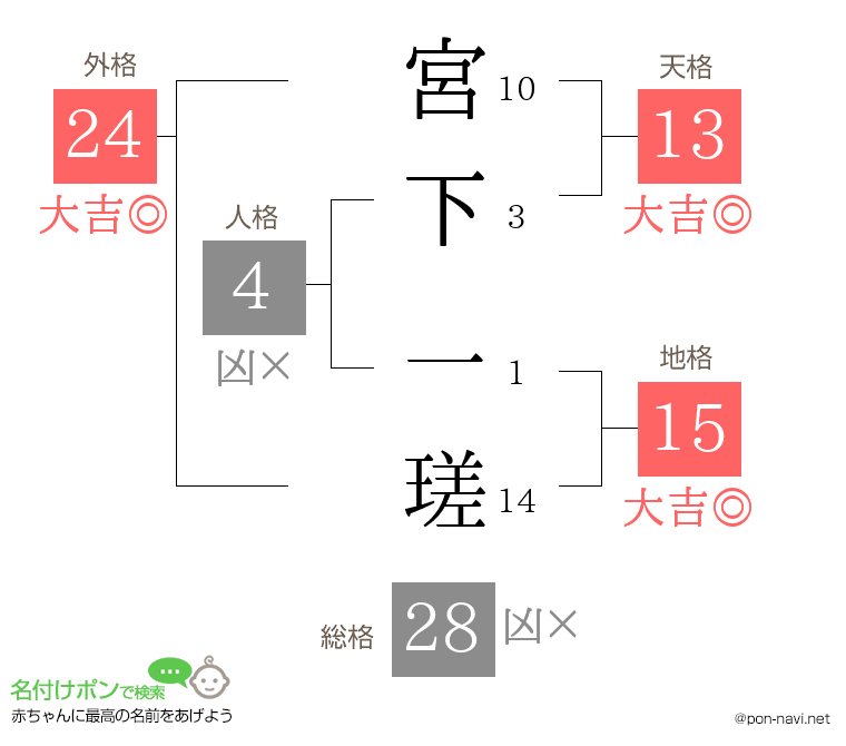 宮下 一瑳さんの姓名判断結果