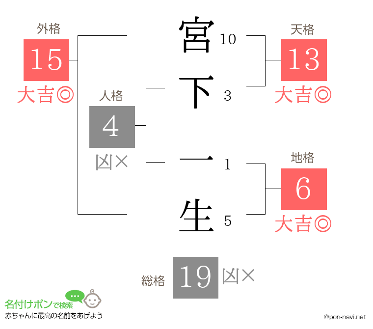 宮下 一生さんの姓名判断結果