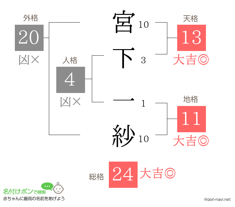 宮下 一紗さんの姓名判断結果