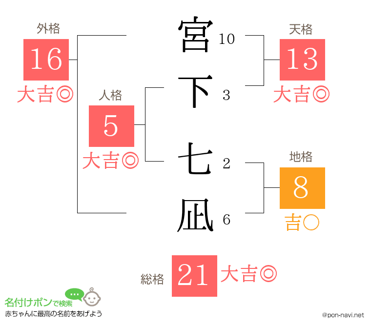 宮下 七凪さんの姓名判断結果