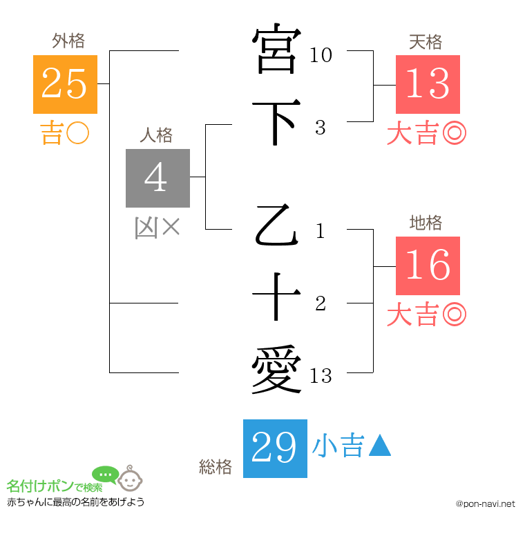 宮下 乙十愛さんの姓名判断結果