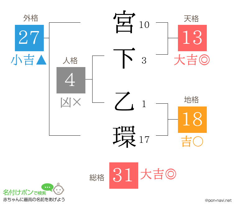 宮下 乙環さんの姓名判断結果