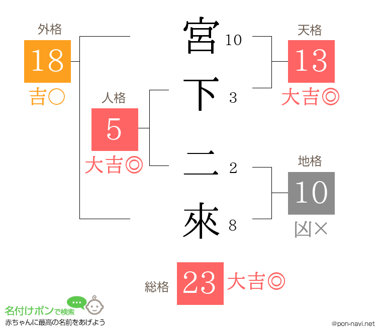 宮下 二來さんの姓名判断結果