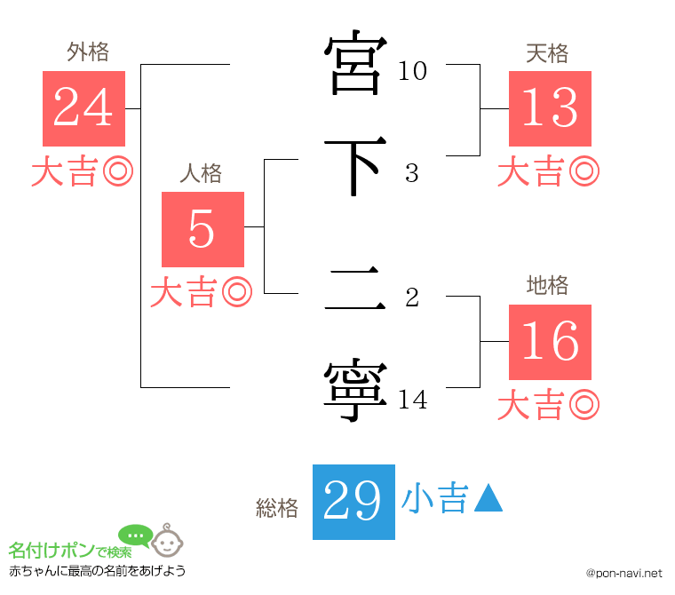 宮下 二寧さんの姓名判断結果