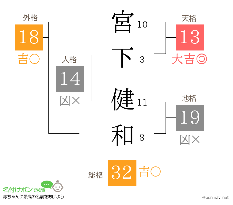 宮下 健和さんの姓名判断結果