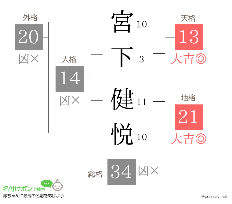 宮下 健悦さんの姓名判断結果