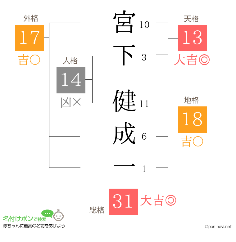 宮下 健成一さんの姓名判断結果