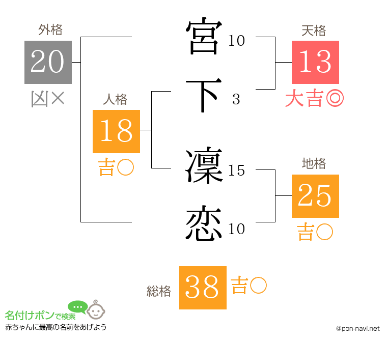 宮下 凜恋さんの姓名判断結果