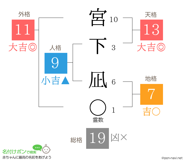 宮下 凪さんの姓名判断結果