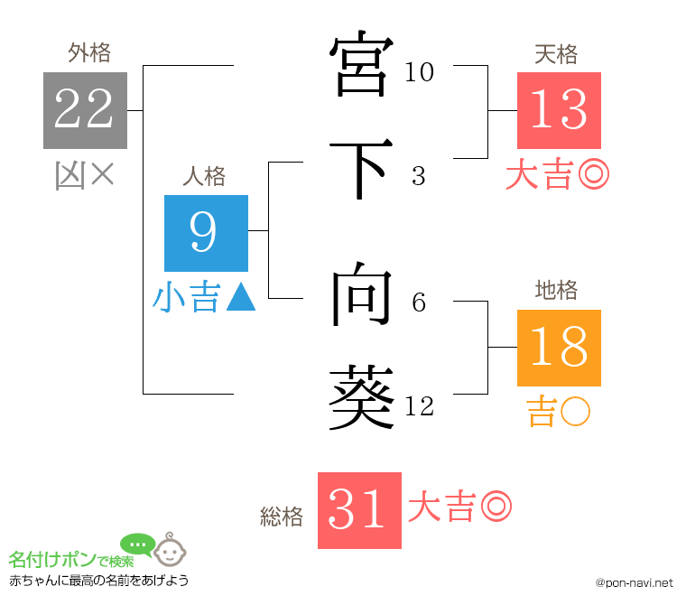 宮下 向葵さんの姓名判断結果