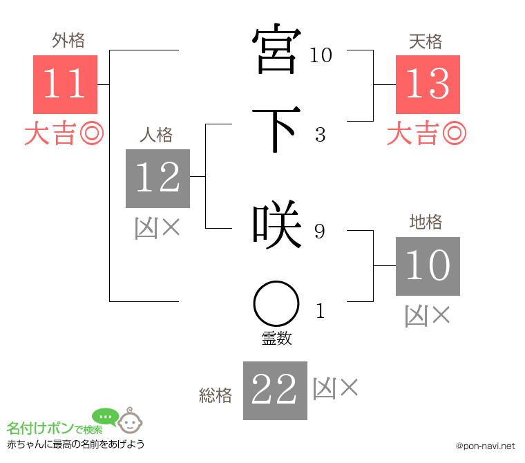 宮下 咲さんの姓名判断結果
