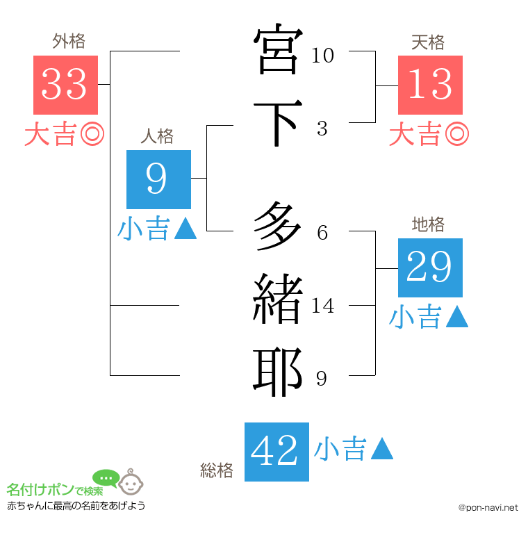 宮下 多緒耶さんの姓名判断結果