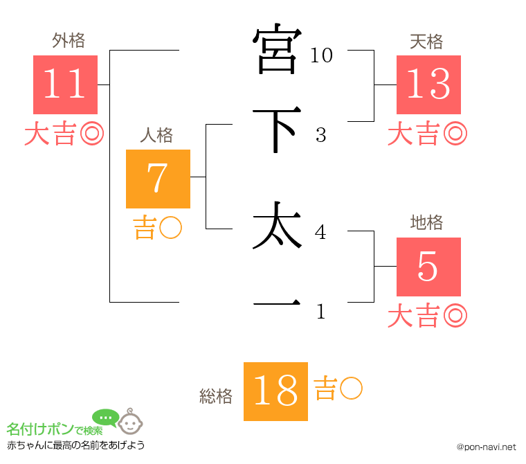 宮下 太一さんの姓名判断結果