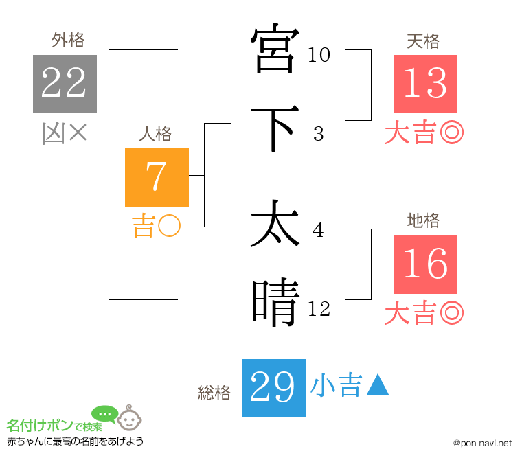 宮下 太晴さんの姓名判断結果