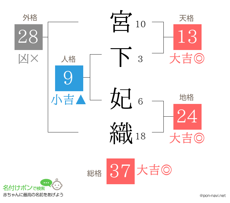 宮下 妃織さんの姓名判断結果