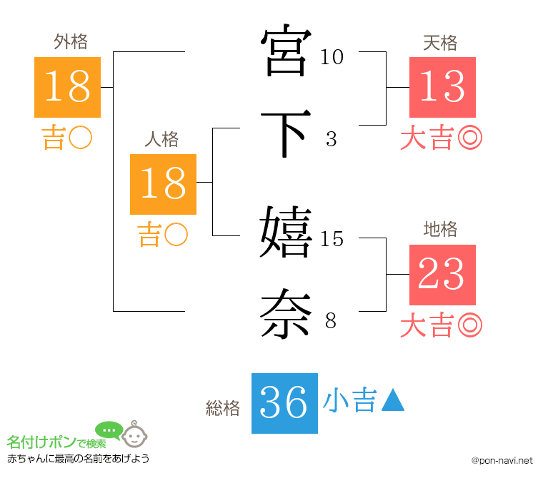 宮下 嬉奈さんの姓名判断結果