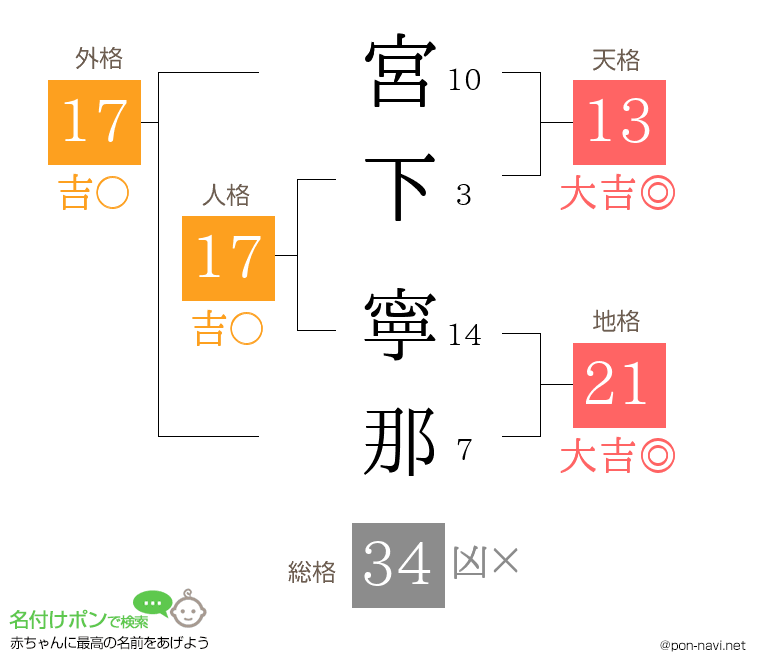 宮下 寧那さんの姓名判断結果