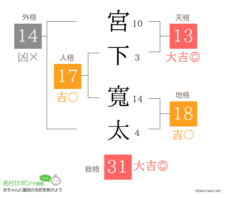 宮下 寬太さんの姓名判断結果