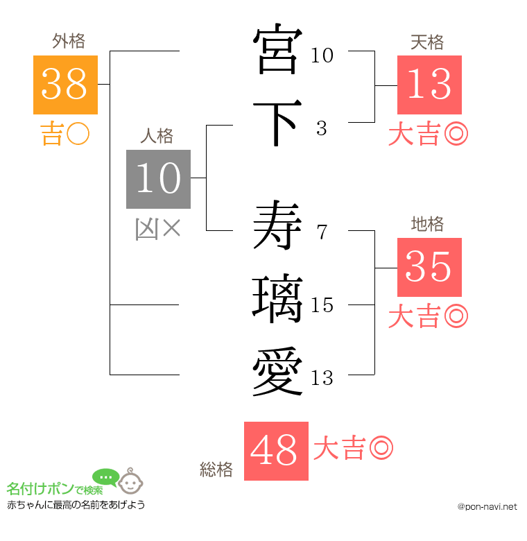 宮下 寿璃愛さんの姓名判断結果