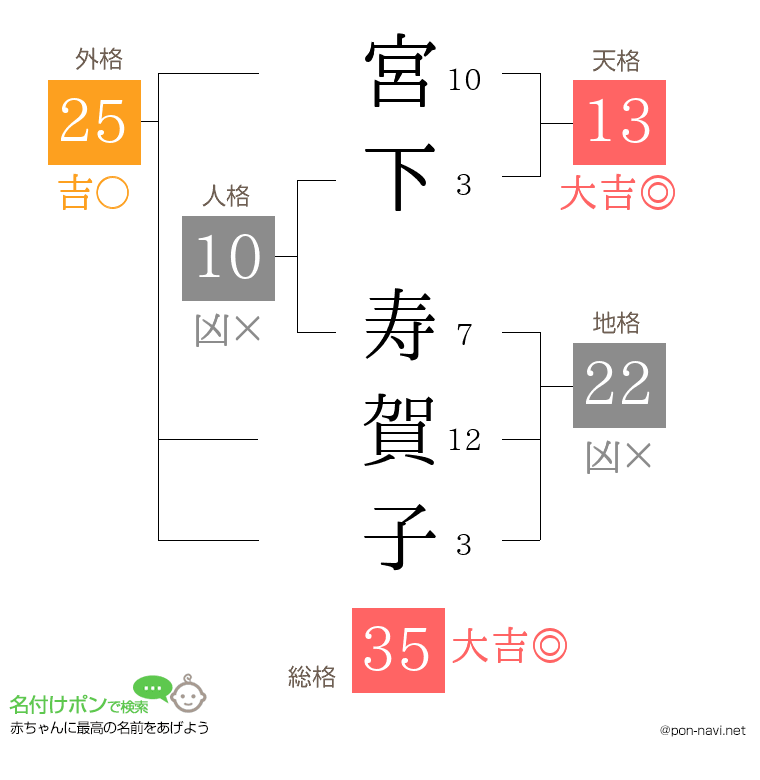 宮下 寿賀子さんの姓名判断結果