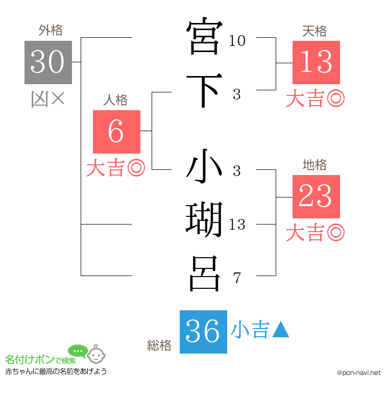 宮下 小瑚呂さんの姓名判断結果