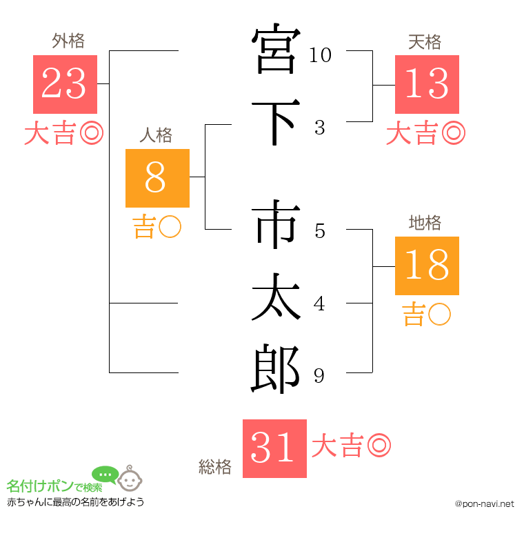 宮下 市太郎さんの姓名判断結果