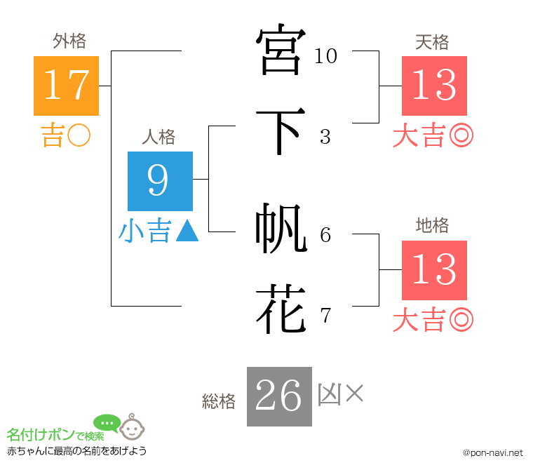 宮下 帆花さんの姓名判断結果
