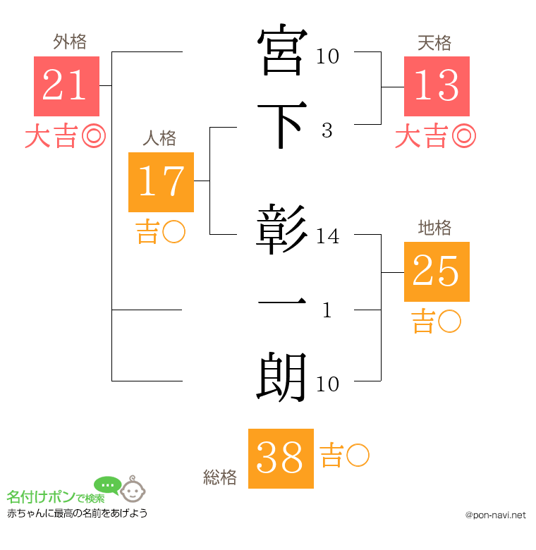 宮下 彰一朗さんの姓名判断結果