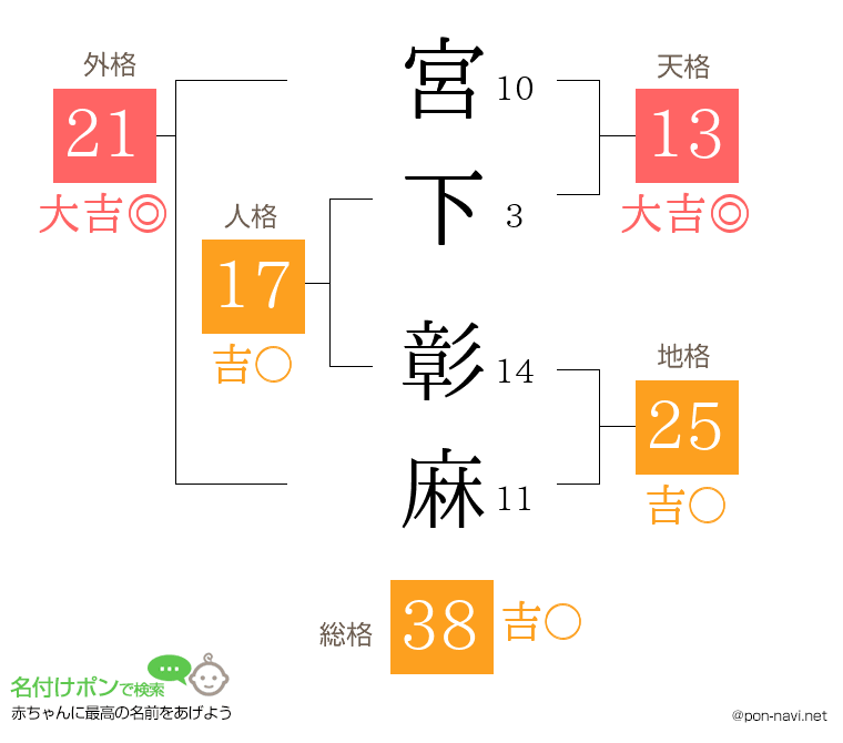 宮下 彰麻さんの姓名判断結果