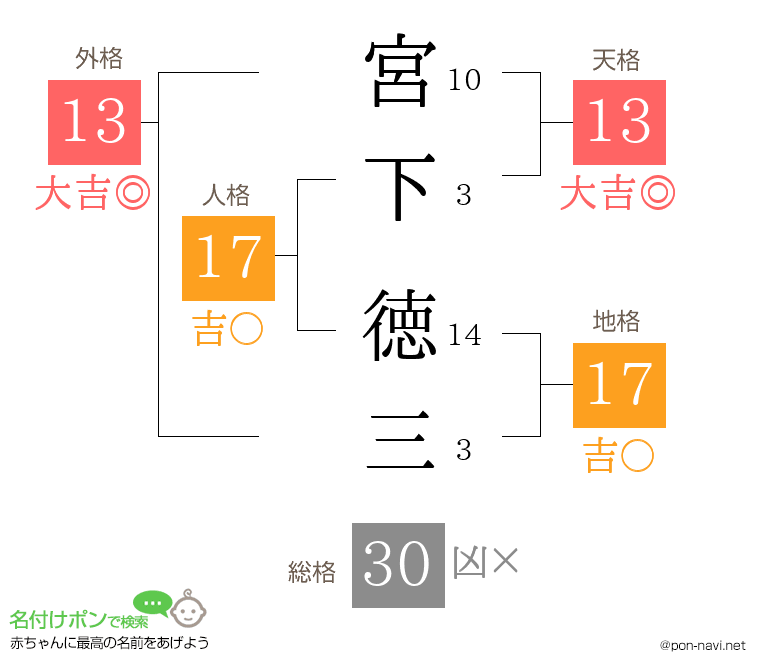 宮下 徳三さんの姓名判断結果