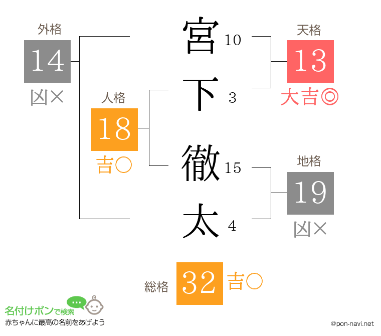 宮下 徹太さんの姓名判断結果