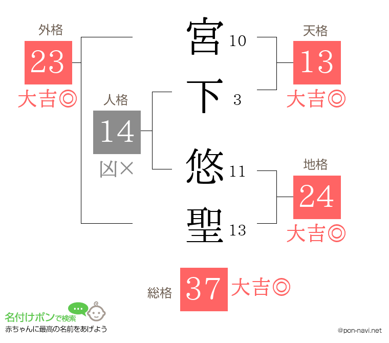 宮下 悠聖さんの姓名判断結果