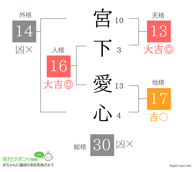 宮下 愛心さんの姓名判断結果