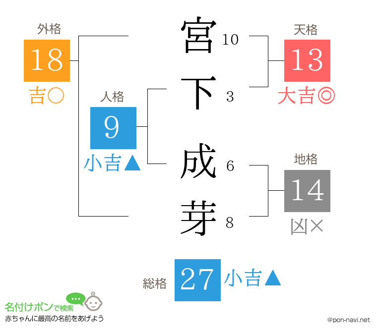 宮下 成芽さんの姓名判断結果