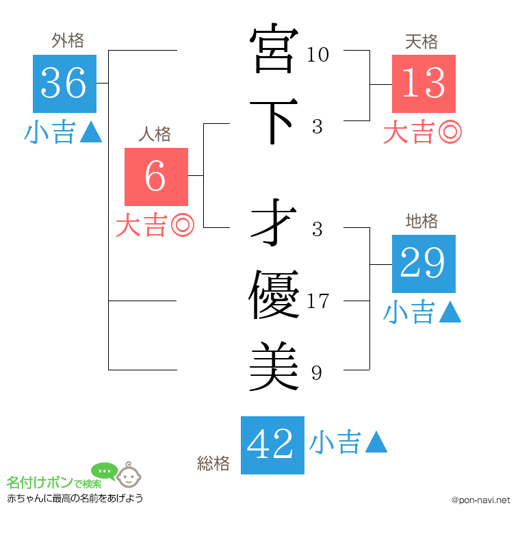 宮下 才優美さんの姓名判断結果